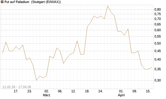 Put auf Palladium [Vontobel] Chart