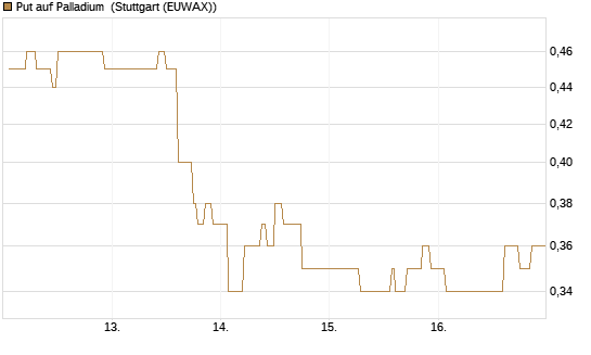 Put auf Palladium [Vontobel] Chart