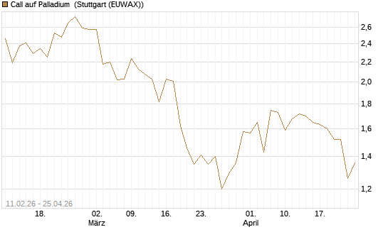 Call auf Palladium [Vontobel] Chart