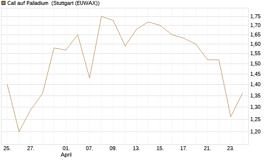 Call auf Palladium [Vontobel] Chart