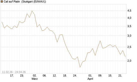 Call auf Platin [Vontobel] Chart