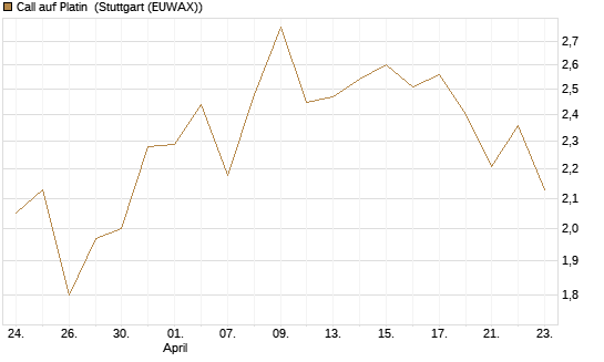 Call auf Platin [Vontobel] Chart