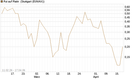Put auf Platin [Vontobel] Chart