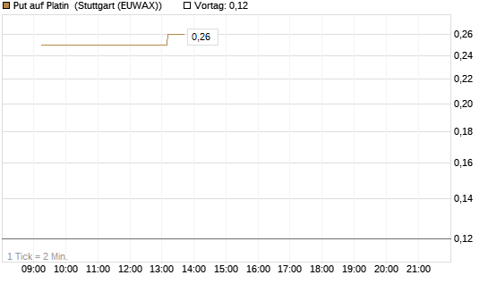 Put auf Platin [Vontobel] Chart