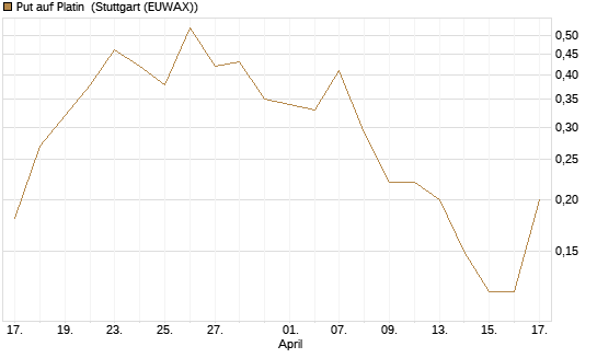 Put auf Platin [Vontobel] Chart
