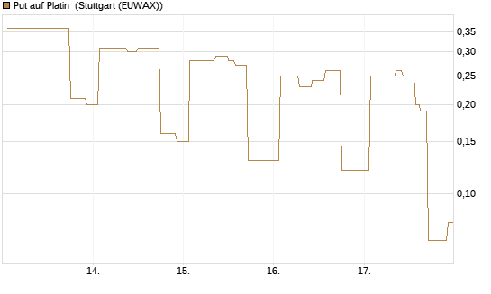 Put auf Platin [Vontobel] Chart