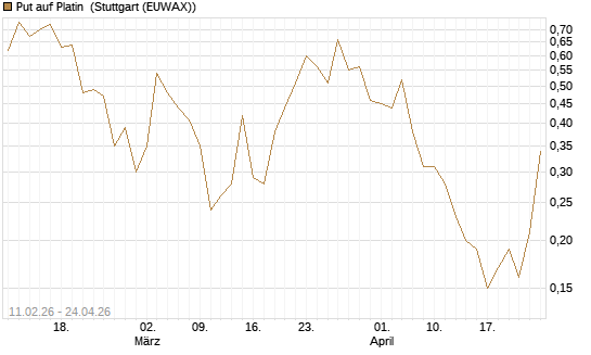 Put auf Platin [Vontobel] Chart