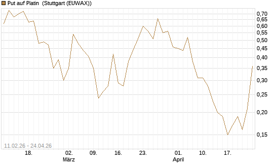 Put auf Platin [Vontobel] Chart