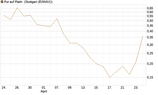 Put auf Platin [Vontobel] Chart