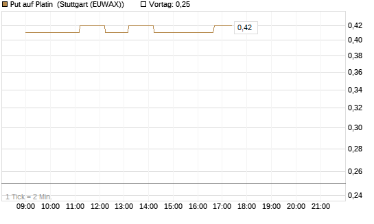 Put auf Platin [Vontobel] Chart