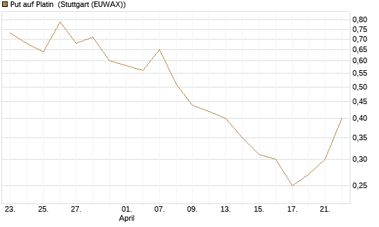 Put auf Platin [Vontobel] Chart