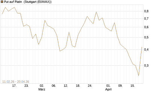 Put auf Platin [Vontobel] Chart