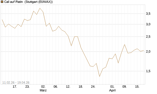 Call auf Platin [Vontobel] Chart