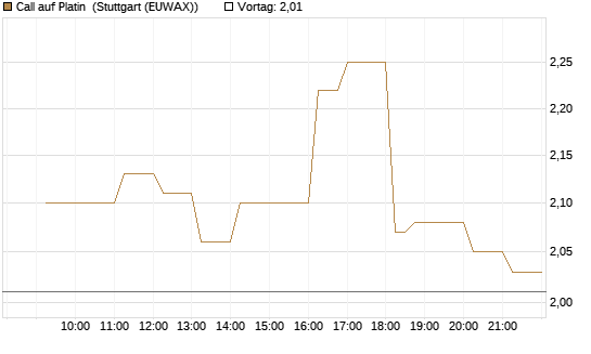 Call auf Platin [Vontobel] Chart