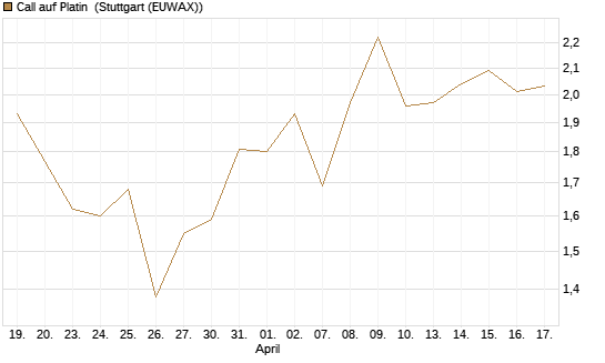 Call auf Platin [Vontobel] Chart