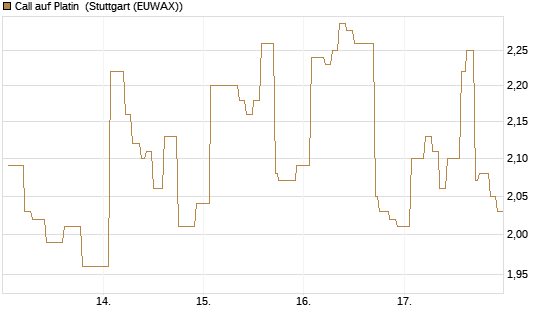 Call auf Platin [Vontobel] Chart
