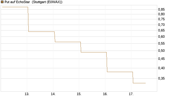 Put auf EchoStar [Vontobel] Chart