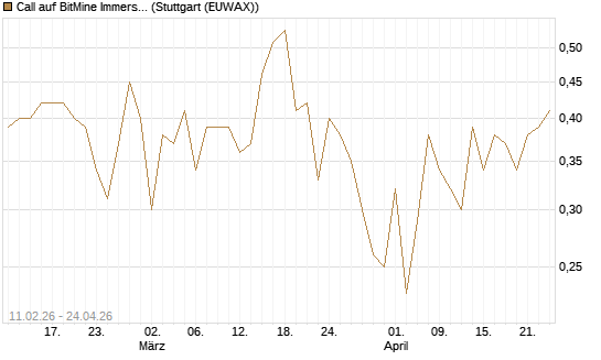 Call auf BitMine Immersion Technologies Inc [Vontobel] Chart