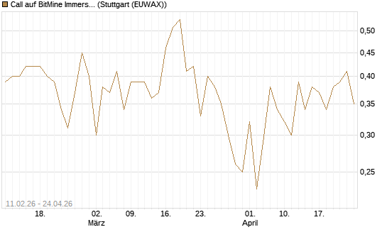 Call auf BitMine Immersion Technologies Inc [Vontobel] Chart