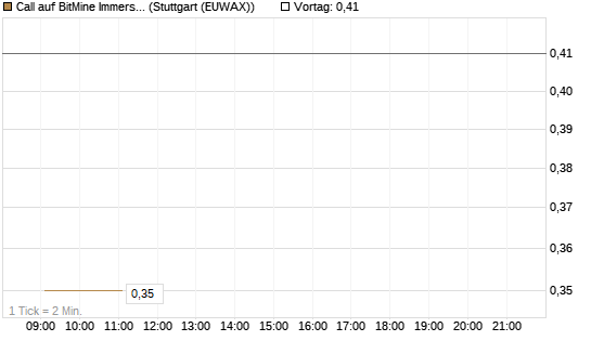 Call auf BitMine Immersion Technologies Inc [Vontobel] Chart