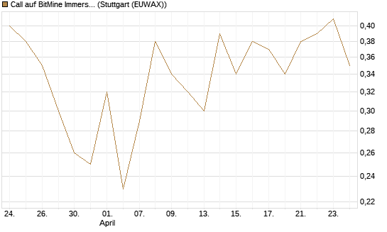 Call auf BitMine Immersion Technologies Inc [Vontobel] Chart