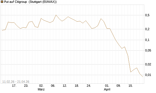 Put auf Citigroup [Vontobel] Chart