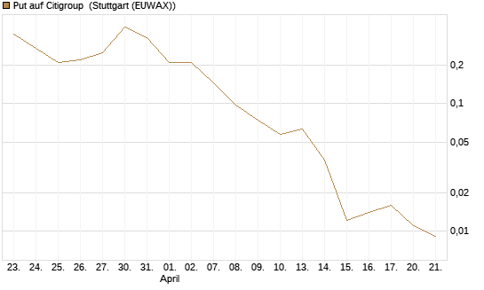 Put auf Citigroup [Vontobel] Chart