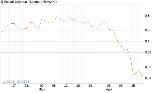 Put auf Citigroup [Vontobel] Chart