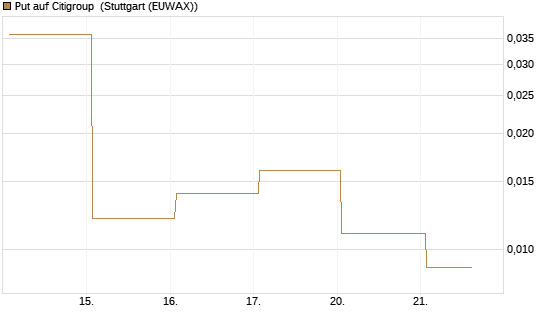Put auf Citigroup [Vontobel] Chart