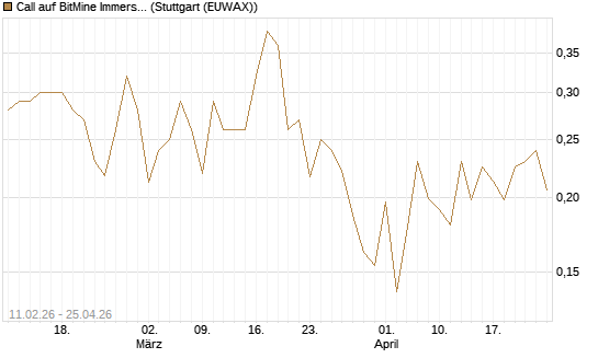 Call auf BitMine Immersion Technologies Inc [Vontobel] Chart