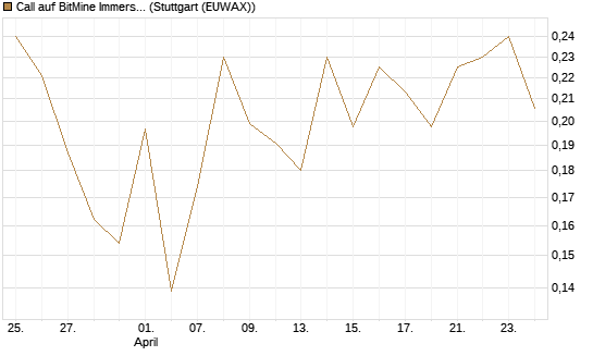 Call auf BitMine Immersion Technologies Inc [Vontobel] Chart