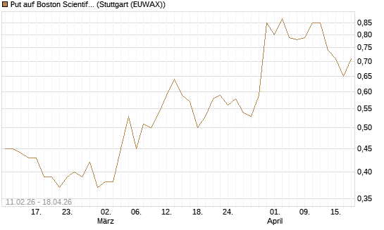 Put auf Boston Scientific [Vontobel] Chart