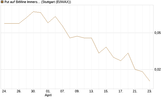 Put auf BitMine Immersion Technologies Inc [Vontobel] Chart