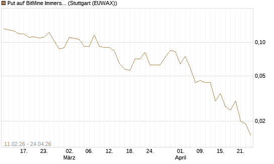 Put auf BitMine Immersion Technologies Inc [Vontobel] Chart