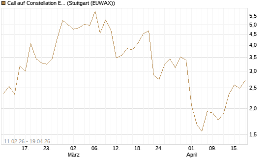 Call auf Constellation Energy [Vontobel] Chart