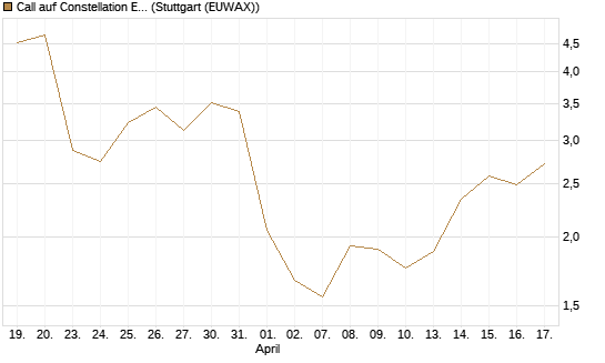 Call auf Constellation Energy [Vontobel] Chart