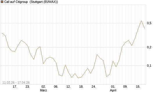 Call auf Citigroup [Vontobel] Chart