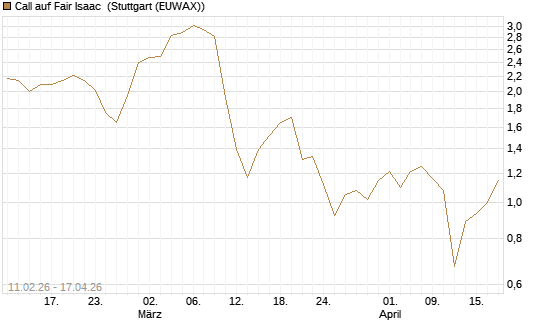 Call auf Fair Isaac [Vontobel] Chart