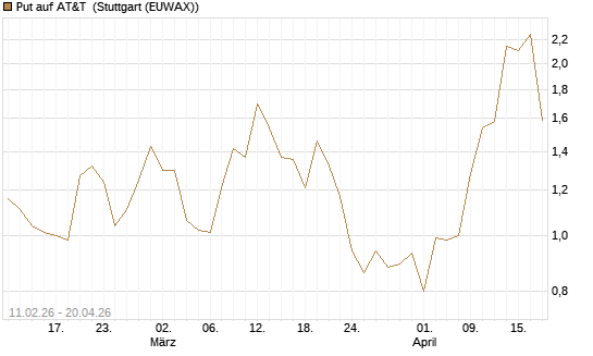 Put auf AT&T [Vontobel] Chart