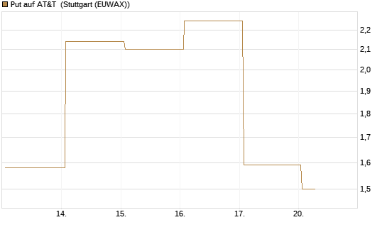 Put auf AT&T [Vontobel] Chart
