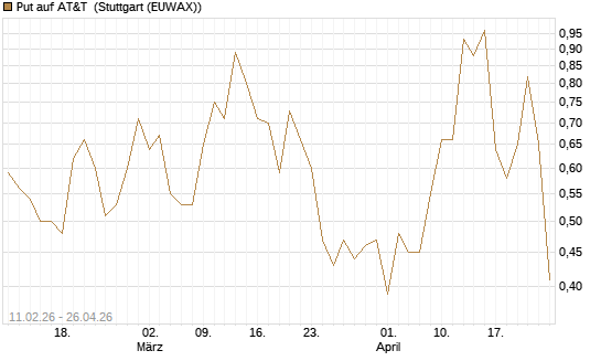 Put auf AT&T [Vontobel] Chart