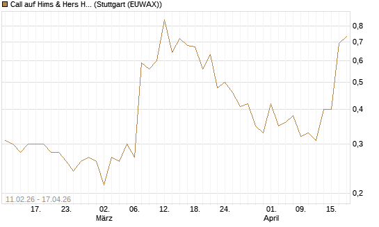 Call auf Hims & Hers Health A [Vontobel] Chart