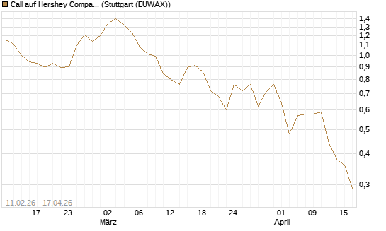Call auf Hershey Company [Vontobel] Chart