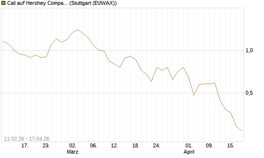 Call auf Hershey Company [Vontobel] Chart