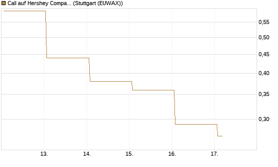 Call auf Hershey Company [Vontobel] Chart