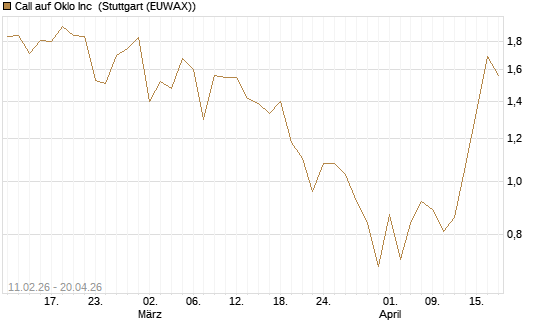 Call auf Oklo Inc [Vontobel] Chart