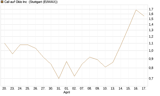 Call auf Oklo Inc [Vontobel] Chart