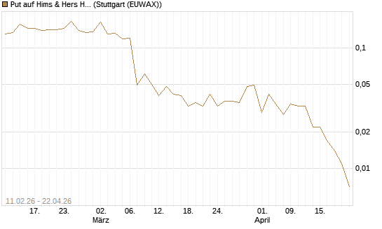 Put auf Hims & Hers Health A [Vontobel] Chart