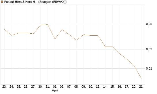 Put auf Hims & Hers Health A [Vontobel] Chart