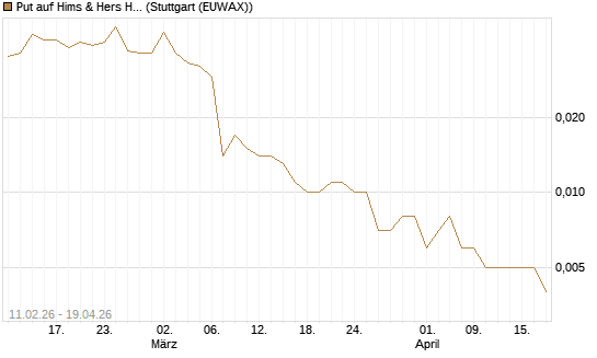 Put auf Hims & Hers Health A [Vontobel] Chart